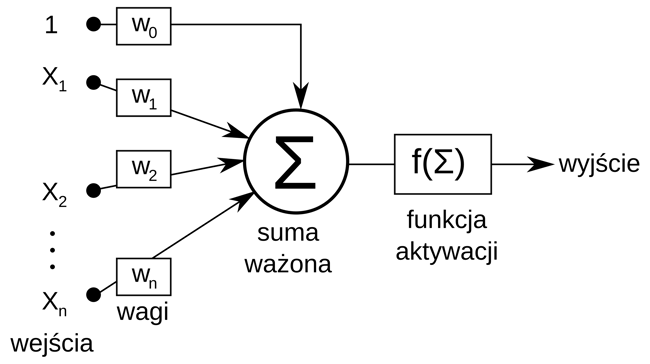 Schemat neuronu McCullocha-Pittsa