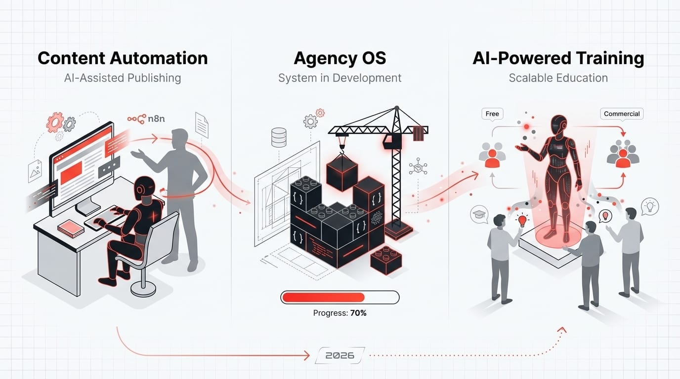 An illustration in three columns, each with a heading and a drawing: Content Automation with a robot at a computer, Agency OS with building blocks on a construction site and a progress bar at seventy percent, and AI-Powered Training with an avatar in front of a group of people. A timeline with the year 2026 runs underneath.