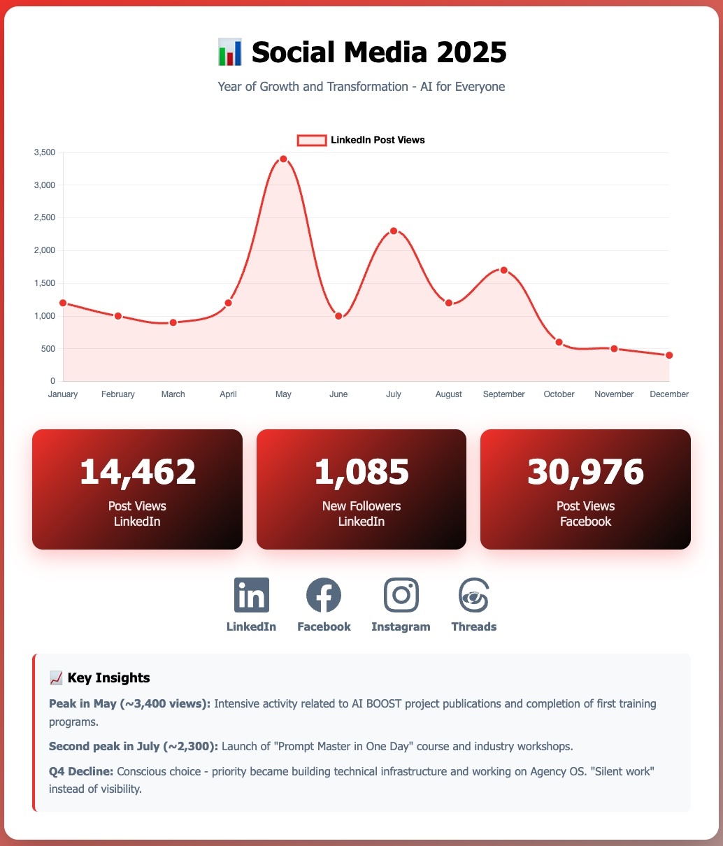 A summary of 2025 on social media: a line chart of LinkedIn post views month by month, peaking at about 3,400 in May and again at about 2,300 in July, then falling in the last quarter. Below the chart, three tiles with figures: 14,462 LinkedIn post views, 1,085 new followers and 30,976 Facebook post views.
