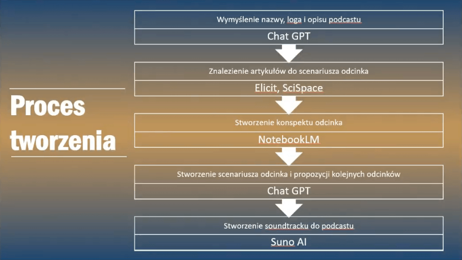A slide headed Proces tworzenia, meaning the creation process, with five steps joined by downward arrows. Coming up with the podcast name, logo and description in ChatGPT, finding articles in Elicit and SciSpace, an episode outline in NotebookLM, the script and ideas for further episodes in ChatGPT, and finally a soundtrack in Suno AI.