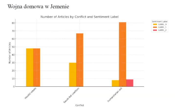 A slide titled Wojna domowa w Jemenie, meaning the civil war in Yemen, with a bar chart of the number of articles by conflict and sentiment label. Three groups of bars: Houthi rebels 48 and 48, the Saudi-led coalition 30 and 67, humanitarian aid 8, 81 and 9.
