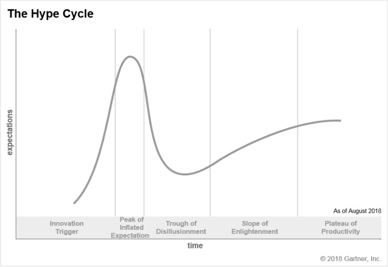 Gartner hype cycle chart from 2018: a curve over axes of time and expectations, marked with five phases, from the innovation trigger, through the peak of inflated expectations and the trough of disillusionment, to the slope of enlightenment and the plateau of productivity.