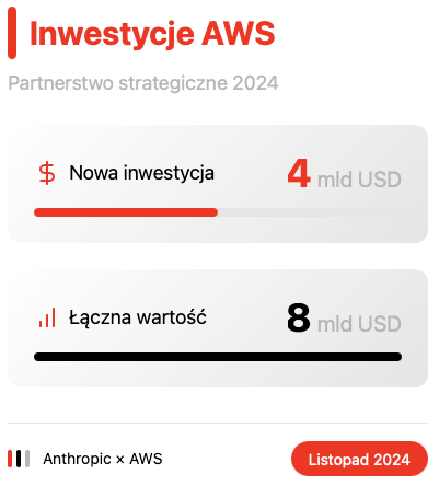 Karta z danymi o inwestycji AWS w Anthropic, opisana jako partnerstwo strategiczne 2024: nowa inwestycja 4 miliardy dolarów oraz łączna wartość 8 miliardów, każda z paskiem postępu. U dołu widnieje data listopad 2024.