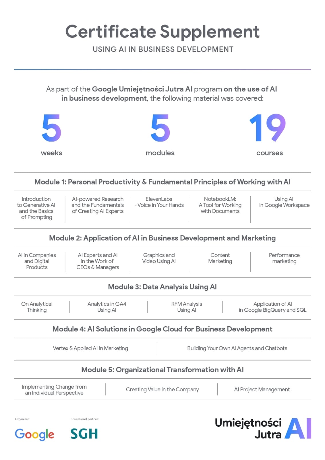Certificate supplement for the Google Umiejętności Jutra AI programme: five weeks, five modules and nineteen courses, followed by a list of modules from personal productivity to organizational transformation with AI.