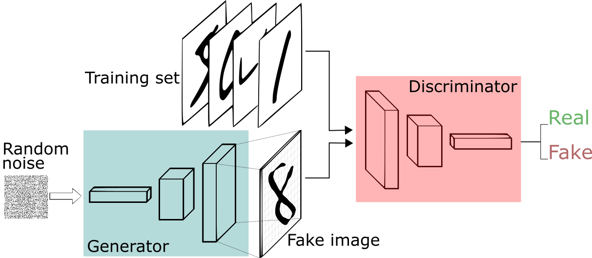 Diagram of a generative adversarial network. Random noise on the left feeds the generator, which produces an image of a digit, while a training set of real digits sits above it. Both go to the discriminator, which decides whether the image is real or fake.