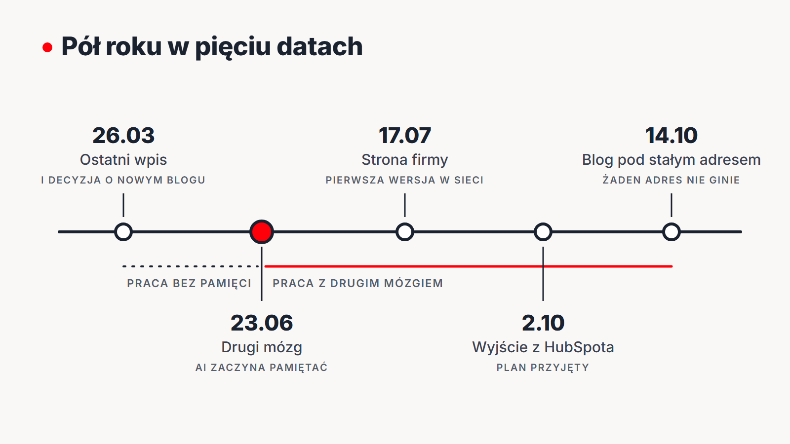 Oś czasu z pięcioma datami: 26.03 ostatni wpis i decyzja o nowym blogu, 23.06 drugi mózg, 17.07 pierwsza wersja strony firmy, 2.10 plan wyjścia z HubSpota, 14.10 blog pod stałym adresem. Odcinek do 23.06 podpisany „praca bez pamięci”, dalszy „praca z drugim mózgiem”.