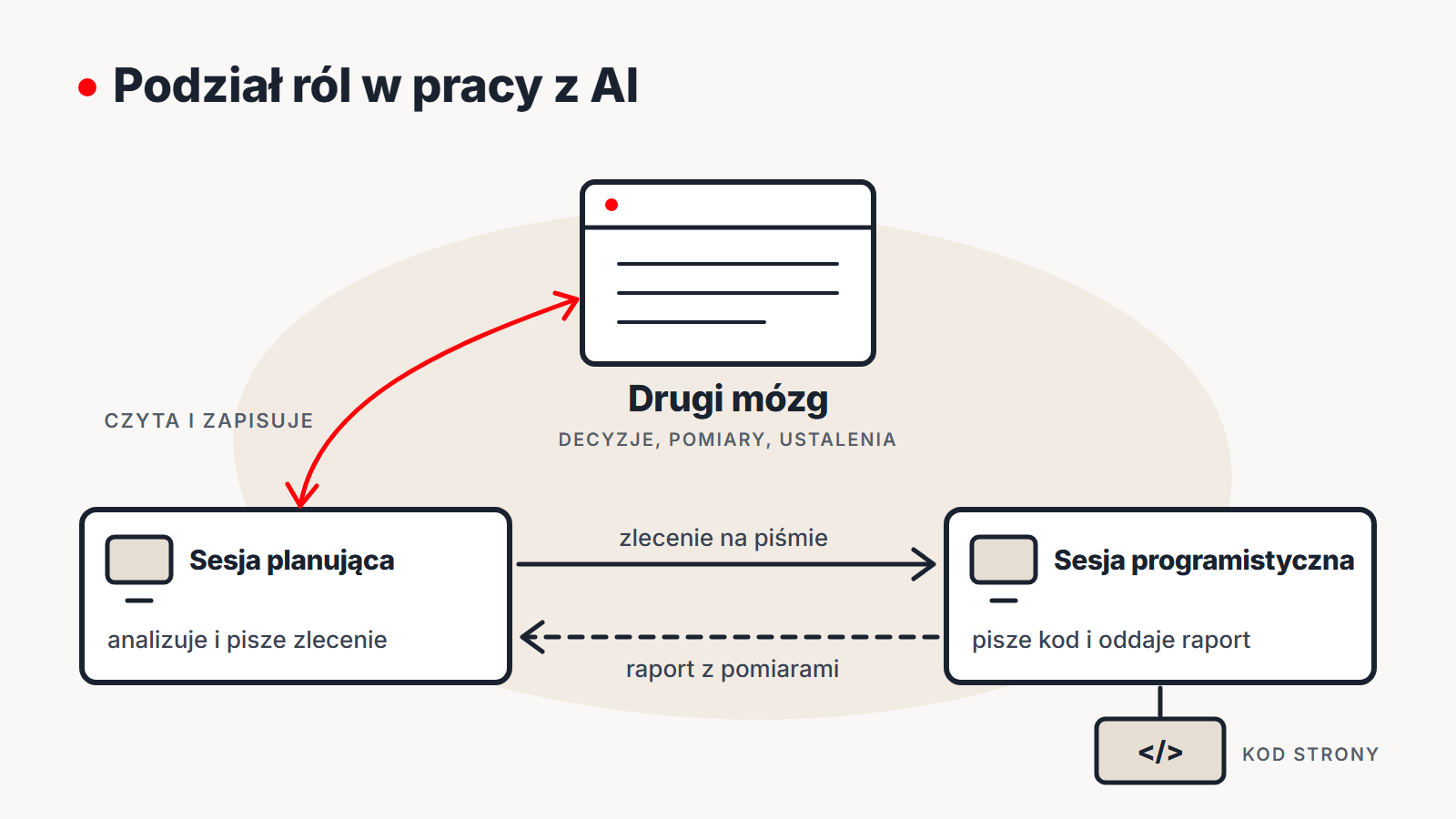 Schemat podziału ról: sesja planująca czyta drugi mózg z decyzjami, pomiarami i ustaleniami i zapisuje do niego, przekazuje sesji programistycznej zlecenie na piśmie i dostaje od niej raport z pomiarami. Sesja programistyczna pisze kod strony.