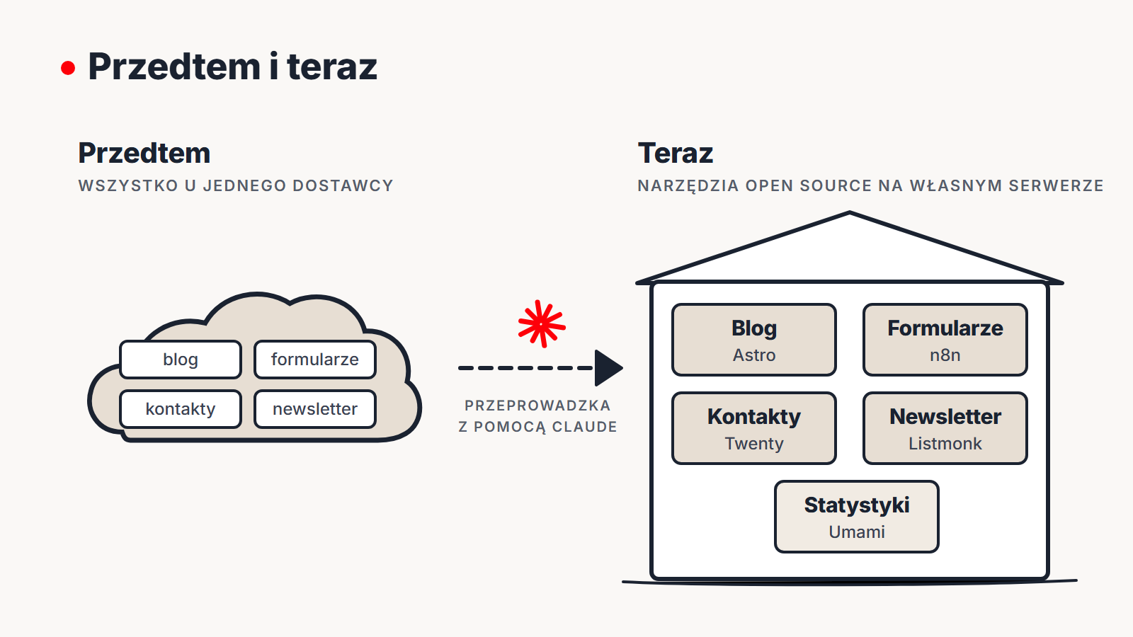 Porównanie przedtem i teraz. Przedtem blog, formularze, kontakty i newsletter w jednej chmurze dostawcy. Strzałka z czerwoną gwiazdką podpisana „przeprowadzka z pomocą Claude” prowadzi do stanu obecnego. Teraz w domu z narzędziami open source na własnym serwerze: blog w Astro, formularze w n8n, kontakty w Twenty, newsletter w Listmonku i statystyki w Umami.