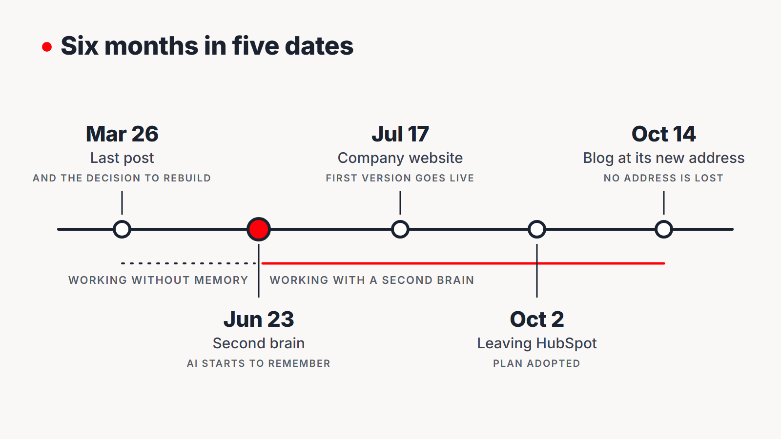 A timeline with five dates: March 26, last post and the decision to rebuild; June 23, second brain; July 17, first version of the company website; October 2, plan to leave HubSpot; October 14, blog at its new address. The stretch up to June 23 is labeled “working without memory”, the rest “working with a second brain”.