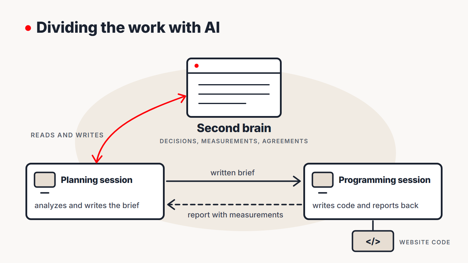 A diagram of the division of roles: the planning session reads and writes the second brain with decisions, measurements and agreements, hands a written brief to the programming session and receives a report with measurements from it. The programming session writes the website code.