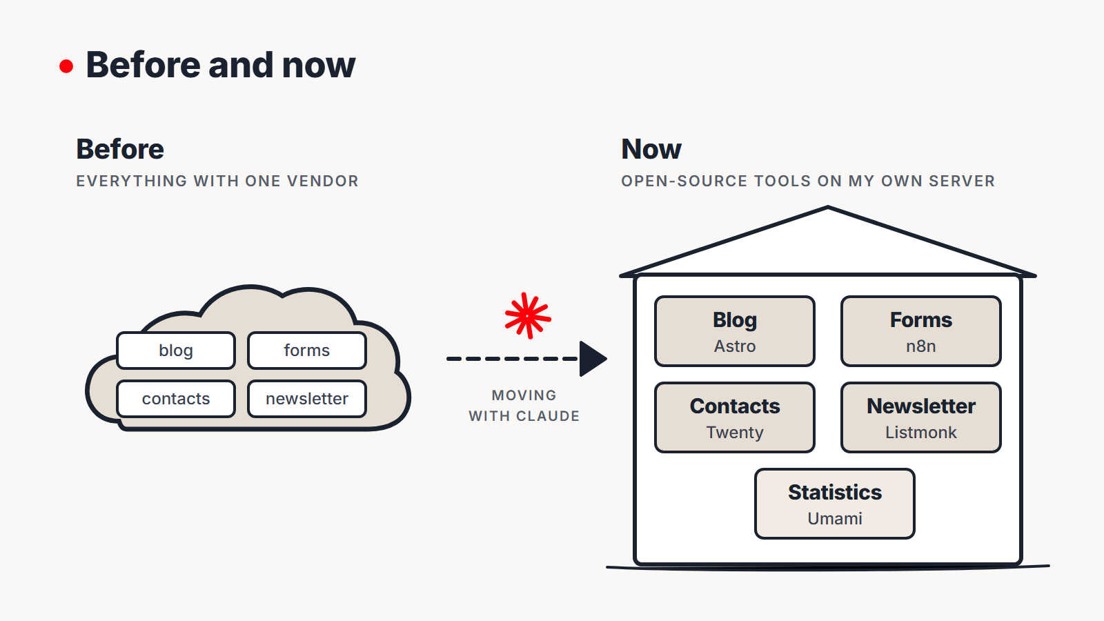 A before-and-now comparison. Before: blog, forms, contacts and newsletter in one vendor's cloud. An arrow with a red asterisk, labeled “moving with Claude”, leads to the present. Now: a house of open-source tools on my own server, with the blog in Astro, forms in n8n, contacts in Twenty, the newsletter in Listmonk and statistics in Umami.