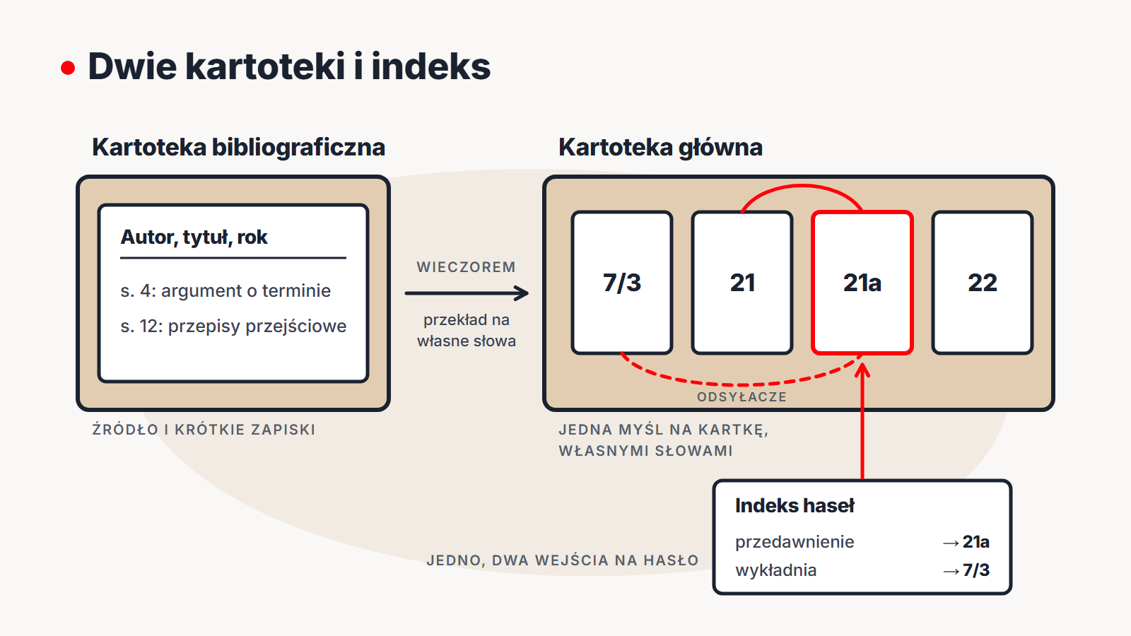 Schemat dwóch kartotek. Po lewej kartoteka bibliograficzna z kartką „Autor, tytuł, rok” i zapiskami „s. 4: argument o terminie” oraz „s. 12: przepisy przejściowe”. Strzałka podpisana „wieczorem, przekład na własne słowa” prowadzi do kartoteki głównej z kartkami 7/3, 21, 21a i 22, połączonymi czerwonymi odsyłaczami. Pod spodem indeks haseł: „przedawnienie” prowadzi do kartki 21a, „wykładnia” do 7/3, po jednym albo dwóch wejściach na hasło.