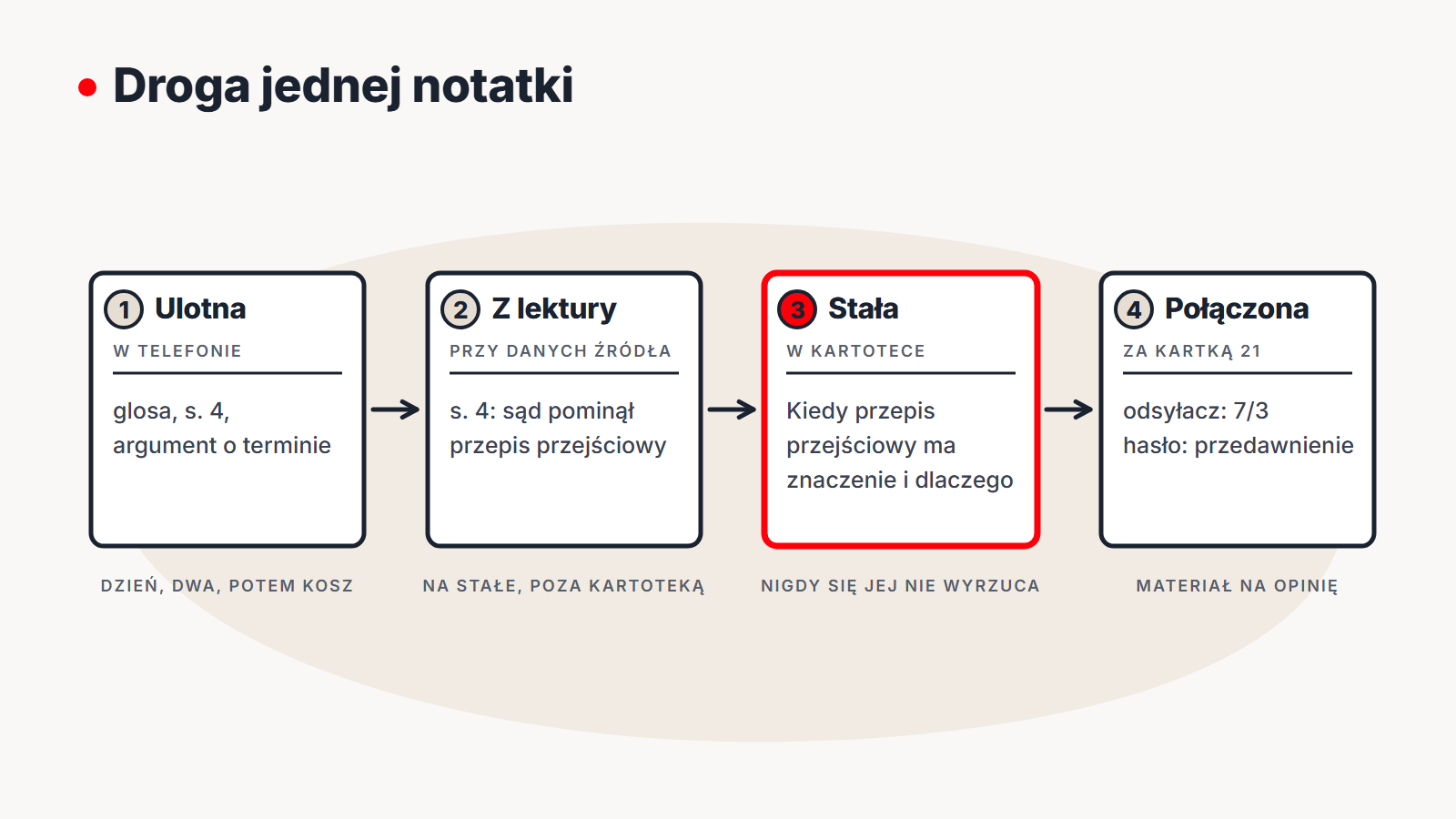 Droga jednej notatki w czterech krokach. Pierwszy: notatka ulotna w telefonie, „glosa, s. 4, argument o terminie”, żyje dzień lub dwa. Drugi: notatka z lektury przy danych źródła, „s. 4: sąd pominął przepis przejściowy”, zostaje na stałe poza kartoteką. Trzeci, wyróżniony na czerwono: notatka stała w kartotece, „Kiedy przepis przejściowy ma znaczenie i dlaczego”, nigdy się jej nie wyrzuca. Czwarty: notatka połączona, za kartką 21, z odsyłaczem do 7/3 i hasłem „przedawnienie”, czyli materiał na opinię.