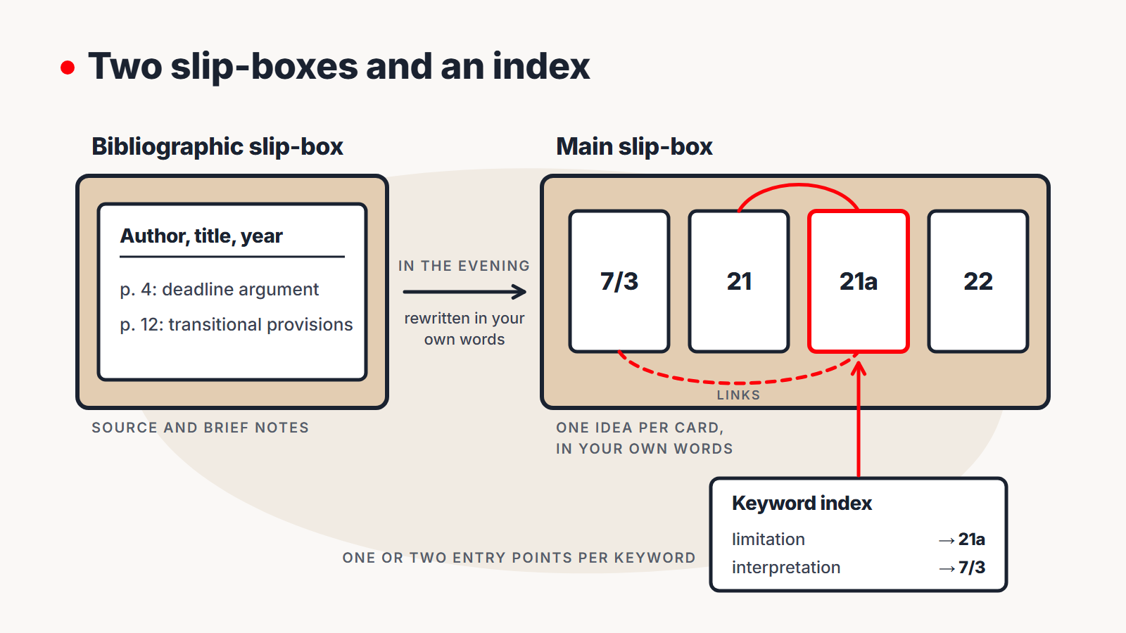 Diagram of two slip-boxes. On the left, the bibliographic slip-box with a card reading “Author, title, year” and notes “p. 4: deadline argument” and “p. 12: transitional provisions”. An arrow labelled “in the evening, rewritten in your own words” leads to the main slip-box with cards 7/3, 21, 21a and 22, connected by red links. Below, a keyword index: “limitation” leads to card 21a and “interpretation” to 7/3, with one or two entry points per keyword.