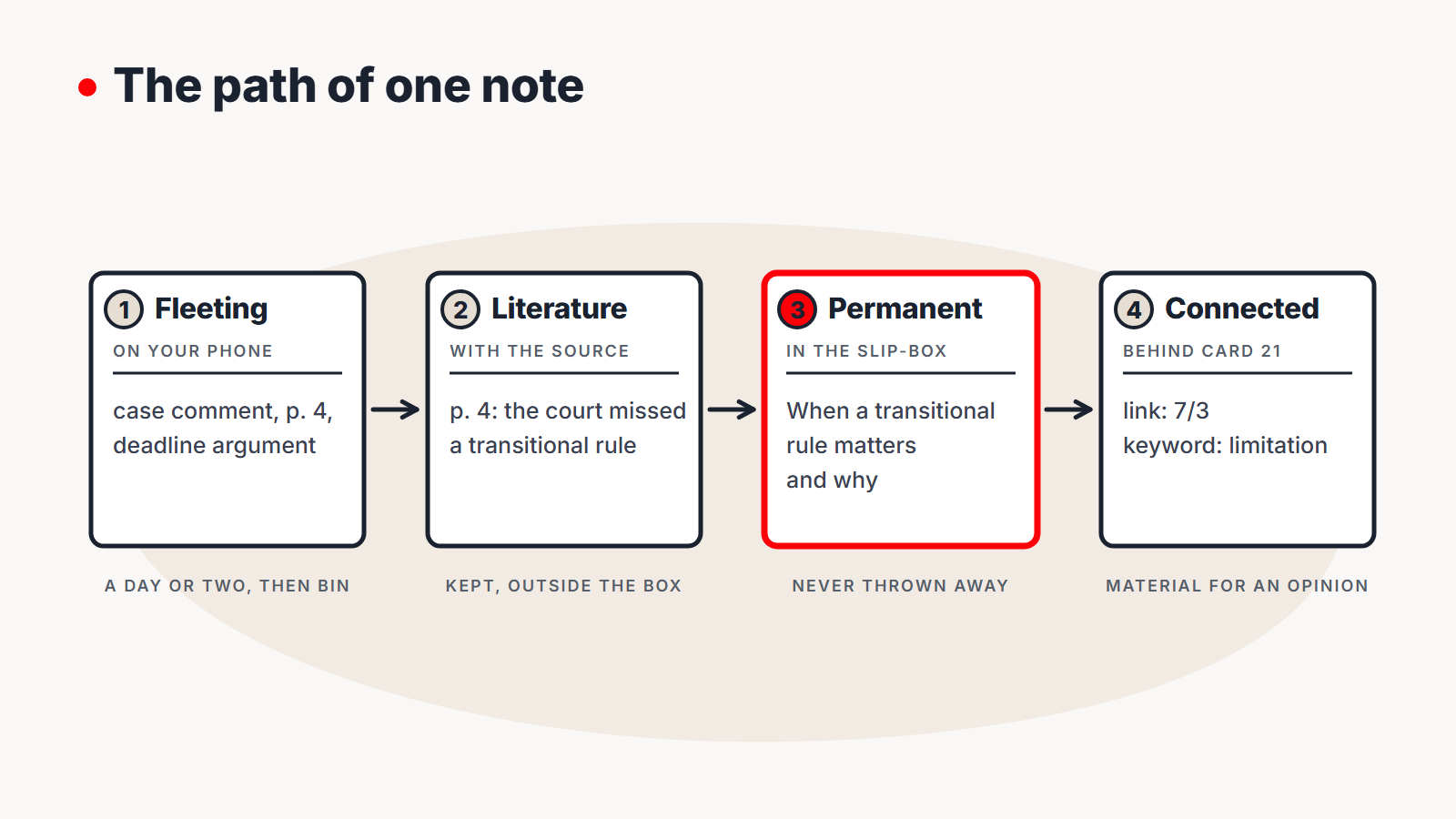 The path of one note in four steps. First: a fleeting note on your phone, “case comment, p. 4, deadline argument”, which lives a day or two. Second: a literature note with the source, “p. 4: the court missed a transitional rule”, kept outside the slip-box. Third, highlighted in red: a permanent note in the slip-box, “When a transitional rule matters and why”, never thrown away. Fourth: a connected note, behind card 21, with a link to 7/3 and the keyword “limitation”, which is material for an opinion.